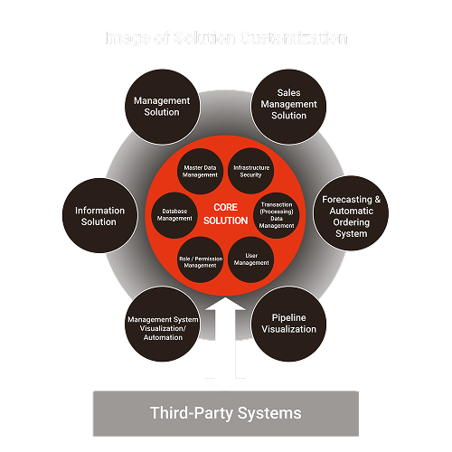 core-solution